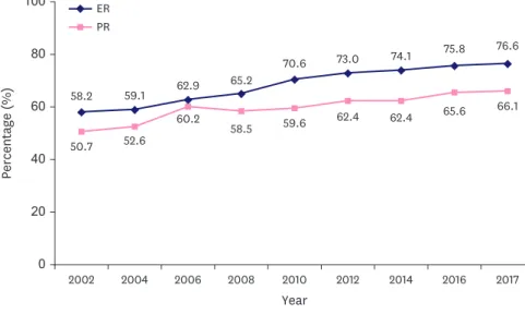 Figure 5. Changes in the hormone receptor positive breast cancer. 