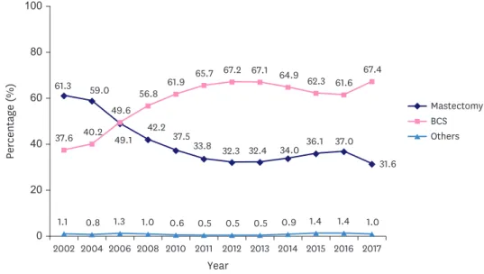 Figure 7. Changes in the surgical management of breast cancer. 