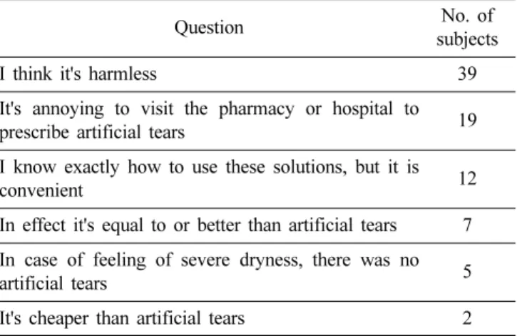 Fig. 4. Use of lens care solution as an eye drop by the subjects with negative perception.