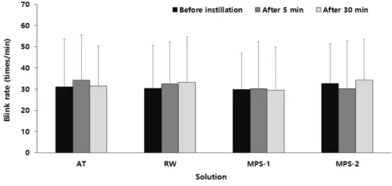 Fig. 8. The change of subjective symptoms score after instillation of each solution.
