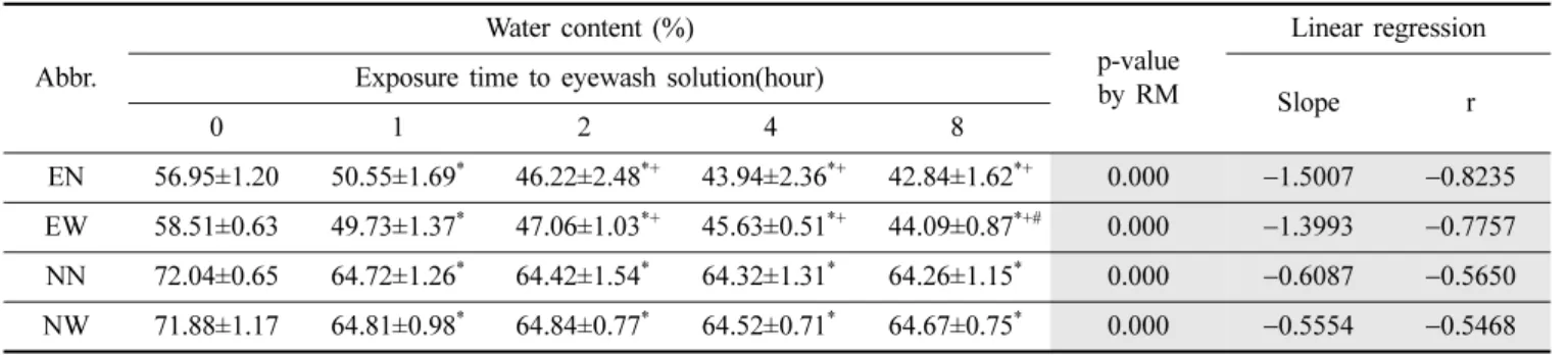 Table 15. Change in water content of silicone hydrogel soft contact lenses