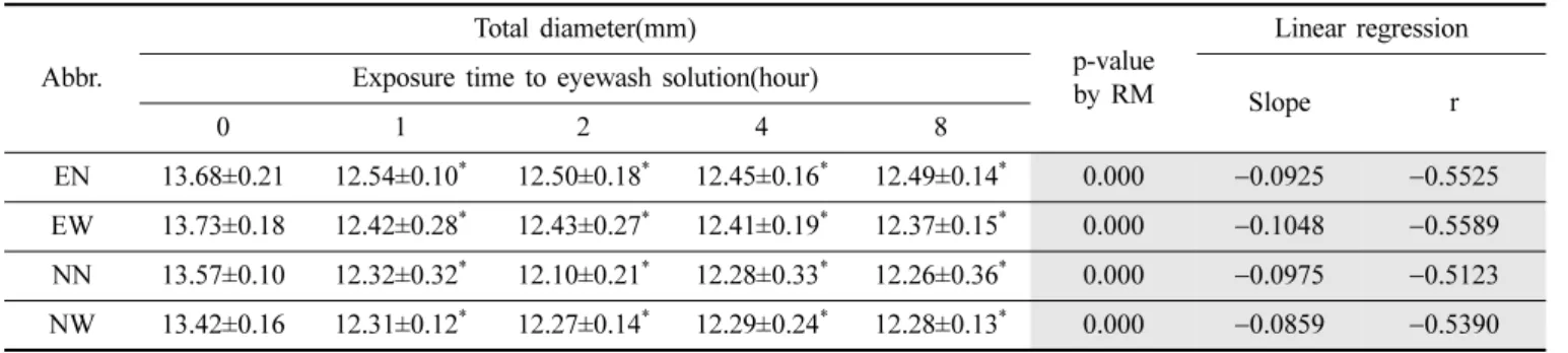Table 5. Change in total diameter of silicone hydrogel soft contact lenses 