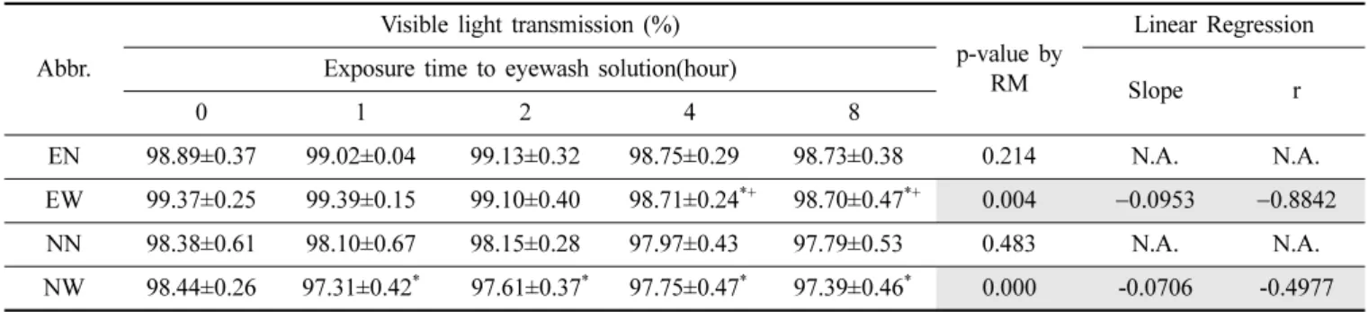 Table 11. Change in visible light transmissions of silicone hydrogel soft contact lenses 