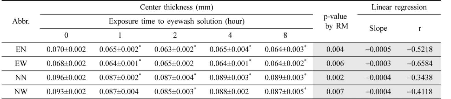 Table 13. Change in center thicknesses of silicone hydrogel soft contact lenses 