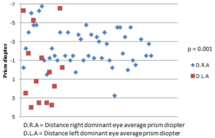 Table 4. Comparison of the quantity of phoria according to the measuring prism setting in the forward and reverse