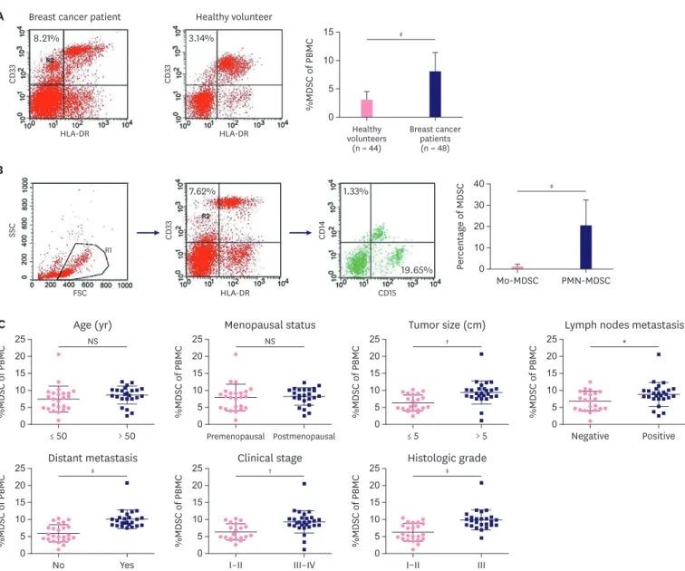 Figure 3. Frequency of MDSCs in breast cancer patients and their relation with clinical features
