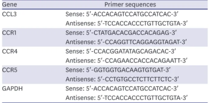 Table 1. The RT-PCR primer sequences of interested genes