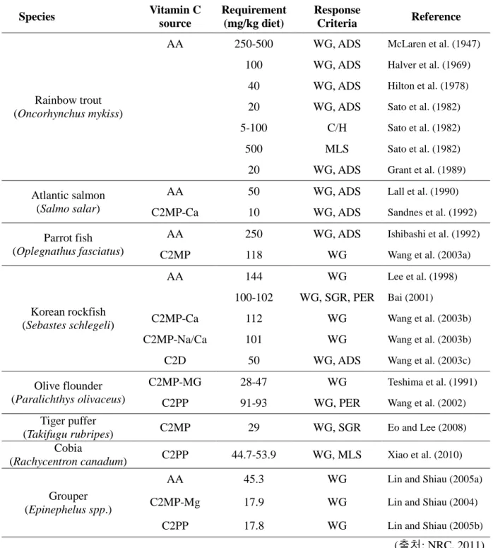 Table  1-2.  Vitamin  C  requirements  for  growing  fish  with  chemically  defined  diets  in  a  controlled 