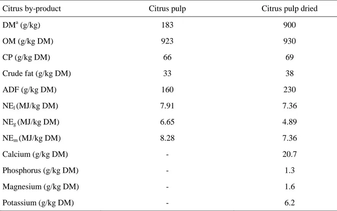 Table 1-4. Chemical composition of some citrus by-product II. 