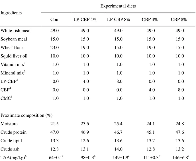 Table 2-1. Formulation and proximate composition of experimental diets for red sea bream, Pagrus 