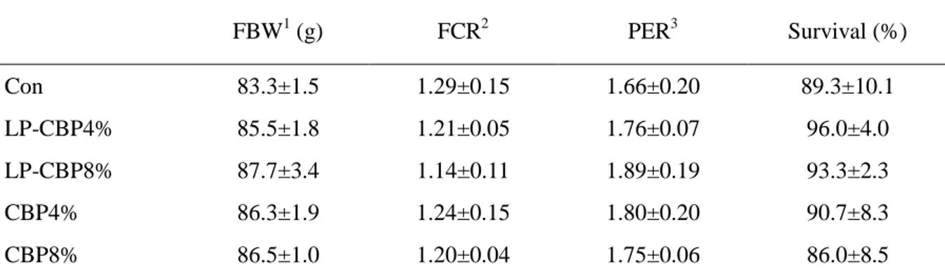 Table  2-2.  Growth  performance  of  red  sea  bream  (initial  body  weight,  55.0±0.5  g)  fed  five 