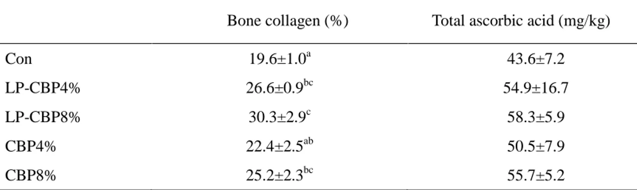 Table 2-3. Bone collagen and total ascorbic acid concentration in the liver of red sea bream (Pagrus 
