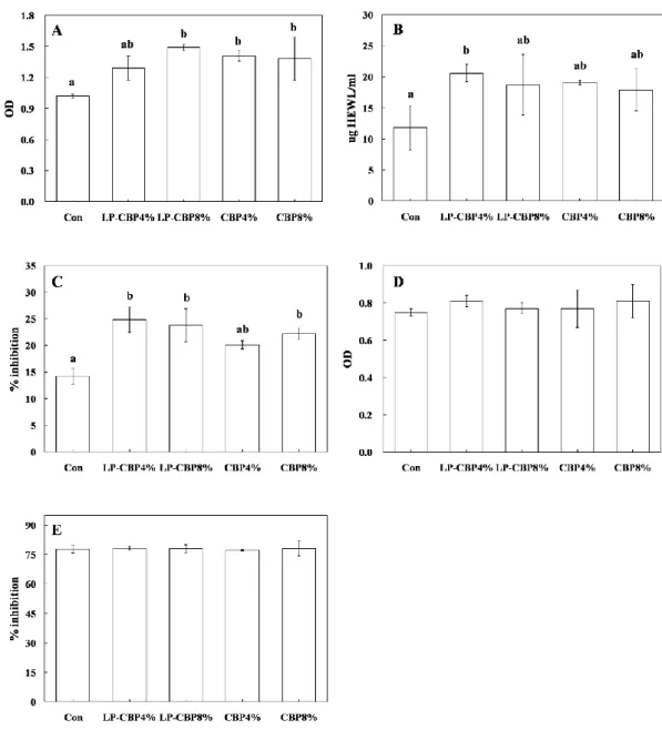 Figure 2-1. Myeloperoxidase (MPO) activity (A), lysozyme activity (B), superoxide dismutase (SOD) 