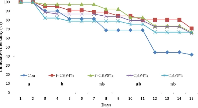 Figure  2-2.  Cumulative  mortality  of  red  sea  bream  (Pagrus  major)  fed  five  experimental  diets 