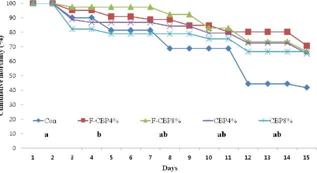 Figure  2-2.  Cumulative  mortality  of  red  sea  bream  (Pagrus  major)  fed  five  experimental  diets 