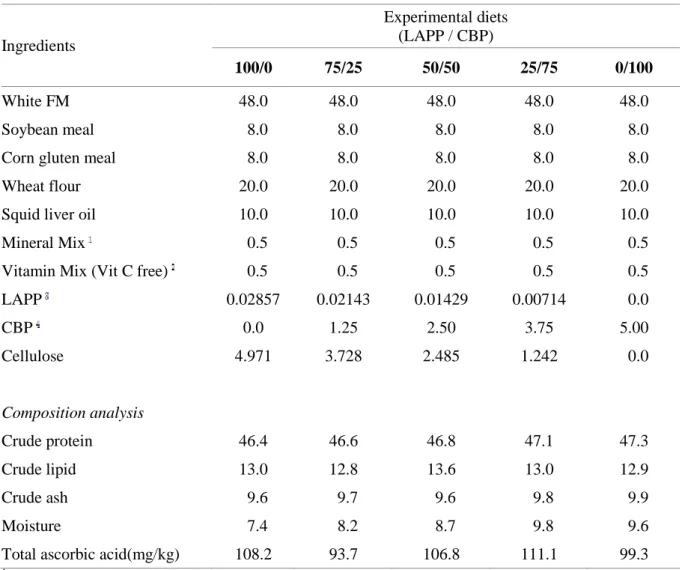 Table 3-1. Composition and proximate analysis of the experimental diets (% dry matter) 