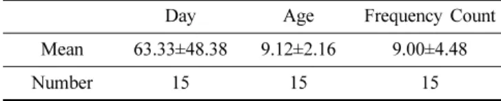 Table 1. Object and Period of Vision Therapy