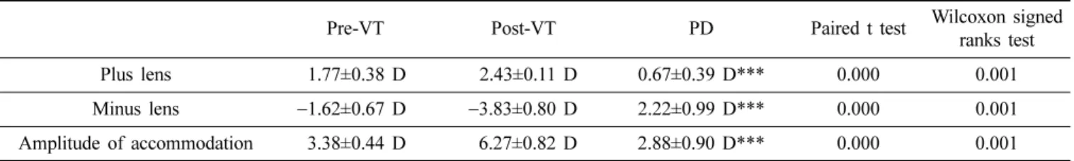 Fig. 5. Variation of accommodation control range before and after VT using lens