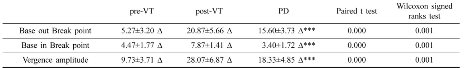 Table 5. Reaction change of prism direction in optical system of pre and post VT 