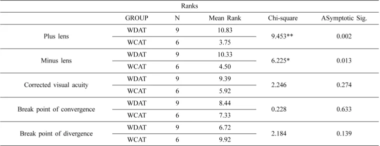 Table 2 에서 언급된 유형에 따른 영향을 Table 4 &amp; 5 기 준으로 분석한 결과를 Table 7에서 나타내었으며, 유형에 따른 차이에서는 이향운동의 영향보다는 조절기능 영향인 + 렌즈 및 – 렌즈의 변화에서 각각 유의수준 p = 0.002 와 p = 0.013으로써 더 차이가 있음을 알 수 있으며, 안광학계 에서 광학렌즈의 반응에 해당되는 조절기능의 차이가 약 시안에 밀접한 영향이 있는 것을 확인 할 수 있다