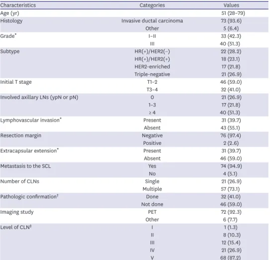 Table 1. Baseline characteristics of 78 patients