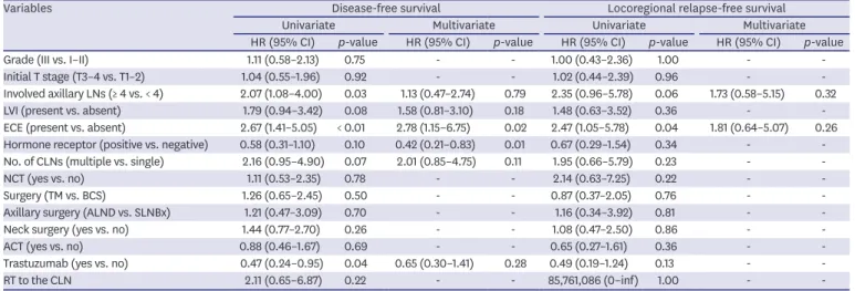 Table 3. Univariate and multivariate analyses of prognostic factors using the Cox proportional hazards model
