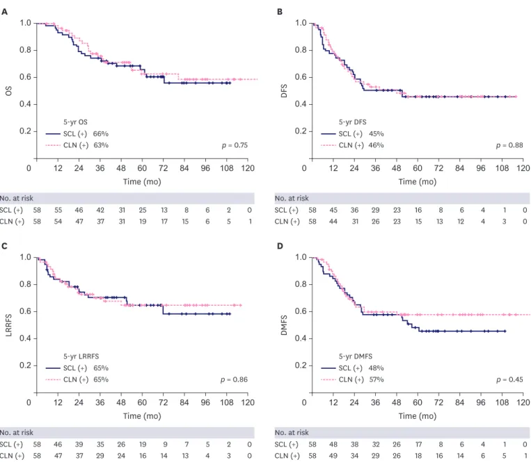 Figure 2. Kaplan-Meier survival curves of OS (A), DFS (B), LRRFS (C), and DMFS (D) comparing CLN(+) patients and patients with stage IIIC disease (SCL[+]) after  propensity score matching