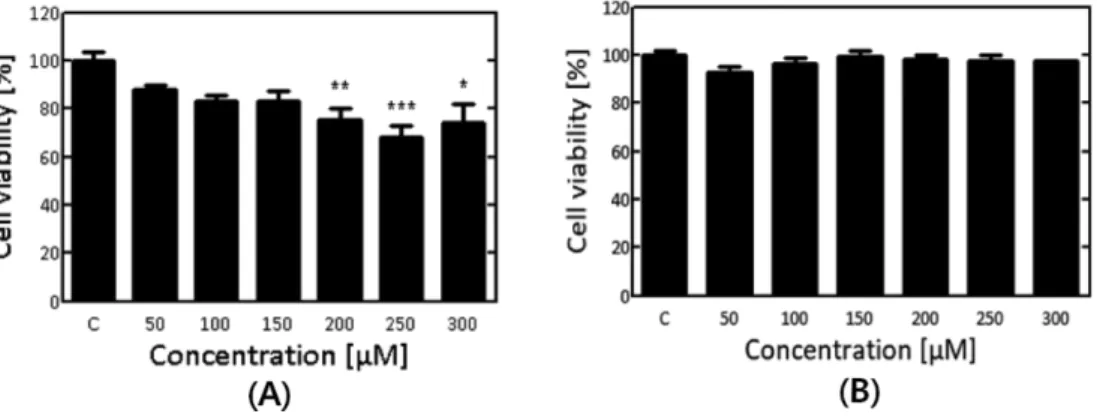 Fig. 1. Effect of G. elata extracts (50, 100, 150, 200, 250, 300  µg/ml) on the viability of (A) RGC5 (B) SH-SY5Y cells