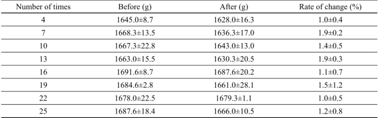 Figure 4. Mortality untreated and insecticide filter paper treated at different concentrations