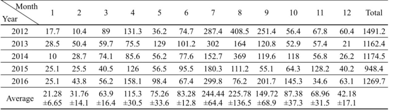 Table 3. Monthly average precipitation over the last five years Month Year 1 2 3 4 5 6 7 8 9 10 11 12 Total 2012 17.7 10.4 89 131.3 36.2 74.7 287.4 408.5 251.4 56.4 67.8 60.4 1491.2 2013 28.5 50.4 59.7 75.5 129 101.2 302 164 120.8 52.9 57.4 21 1162.4 2014 