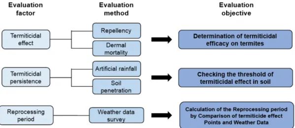 Figure 7. Evaluation diagram of soil liquid treatment method to preventing termites in Korea