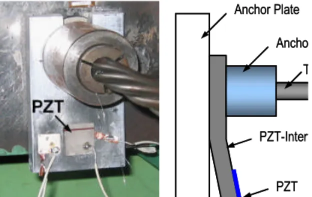 Fig. 5 Experimental setup on tendon-anchorage connection of prestressed concrete girder
