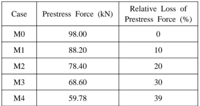 Table 4 Prestress-loss scenarios for estimation phase Case Prestress Force (kN) Relative Loss of