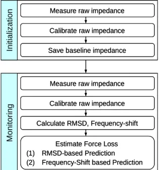 Fig. 10 Prestress-loss estimation by Imote2/SSeL-I16