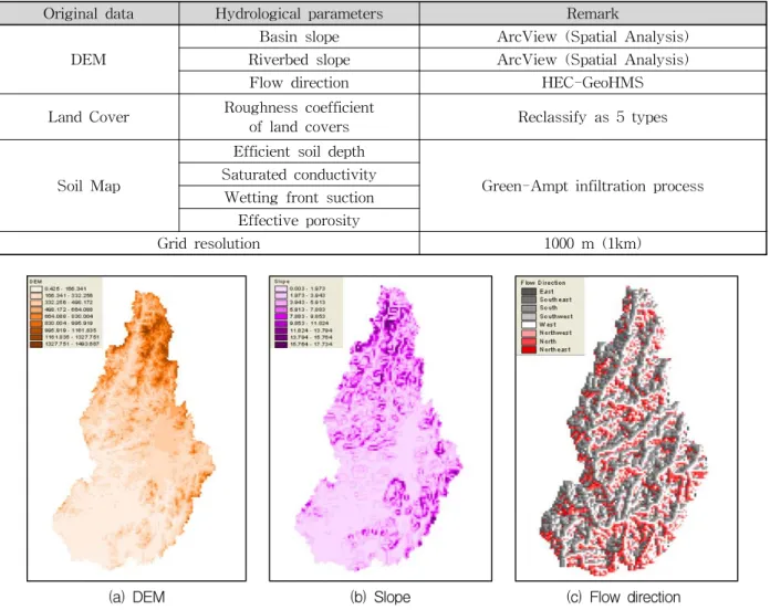 Table  1.  Main  Hydrological  Parameters