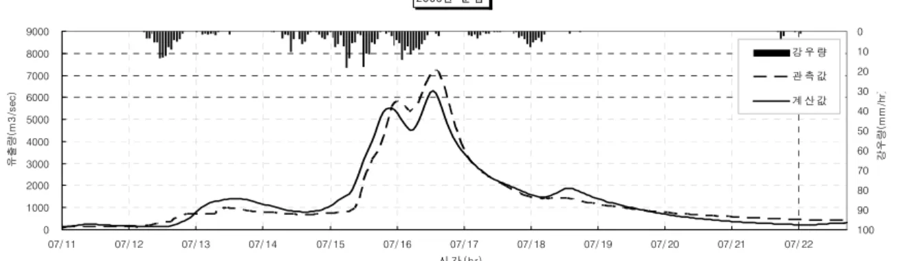 Fig.  6.  Runoff  Analysis  Result  at  Gunnam  Point