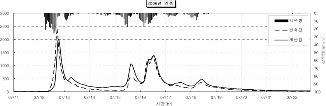 Fig.  7.  Runoff  Analysis  Result  at  Youngjung  Point