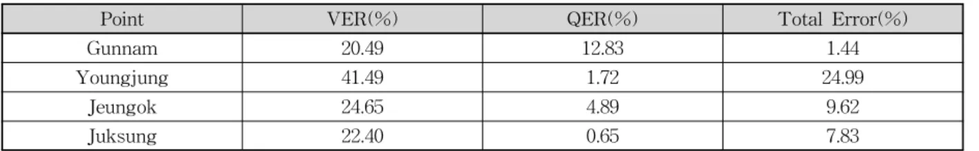 Table  4.  Reliability  Assessment  of  the  Distributed  Model