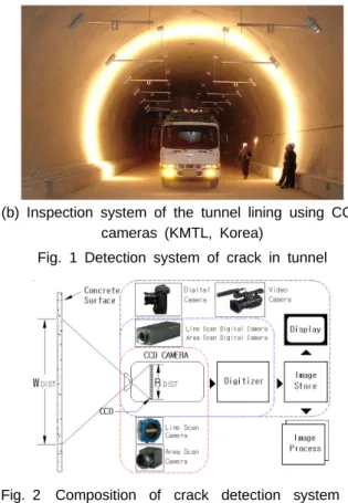 Fig. 2 Composition of crack detection system in concrete structure