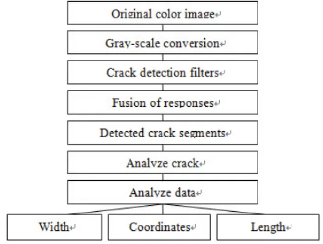 Fig. 4 Image processing and crack analysis
