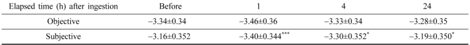 Table 2. Time-dependent changes of refractive errors (spherical equivalent) by objective and subjective refractions after ingestion with 0.70 g/kg alcohol 