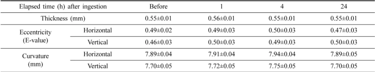 Table 3. Time-dependent changes of corneal thickness, corneal eccentricity and corneal curvature after ingestion with 0.70 g/kg alcohol 
