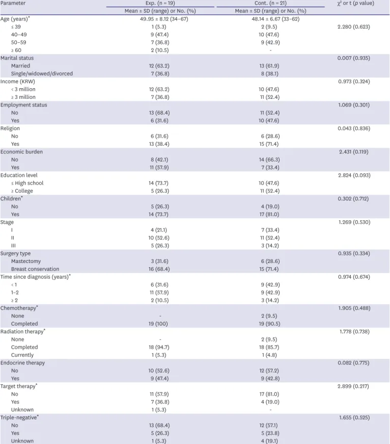 Table 1. Demographics and clinical characteristics