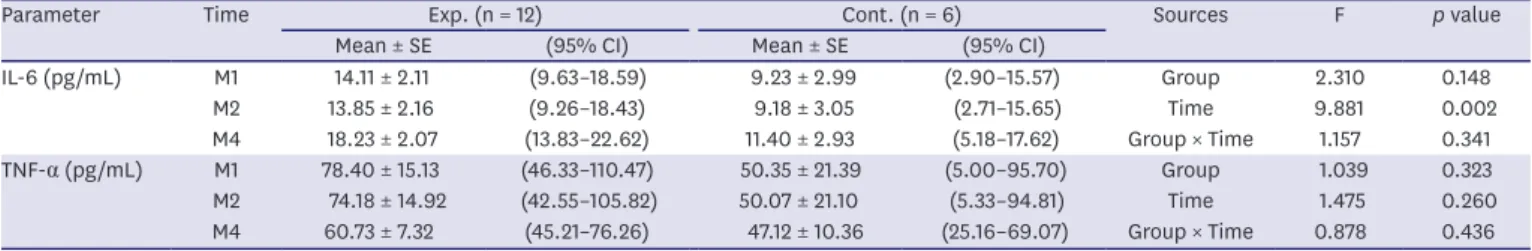Table 2. Parameter estimates of IL-6 and TNF-α levels