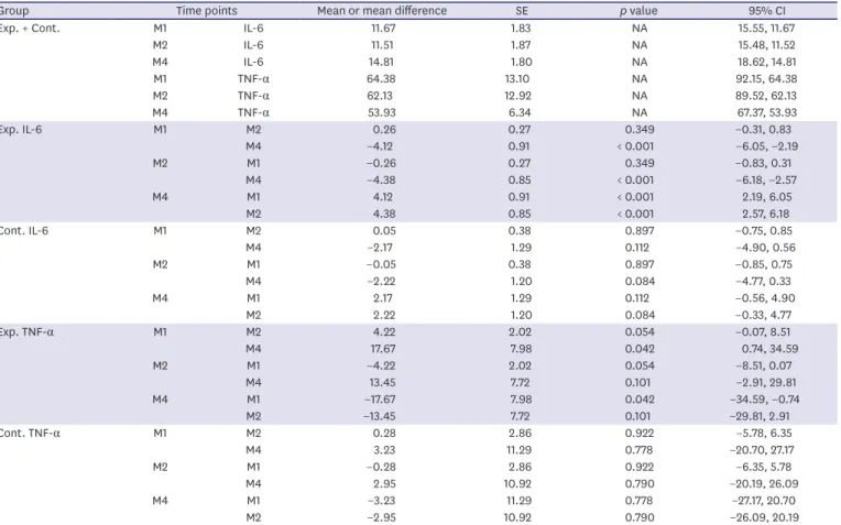 Table 4. Comparison of subjective fatigue levels