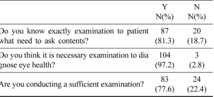 Table 10. Correlation between explanation for eye health and examination