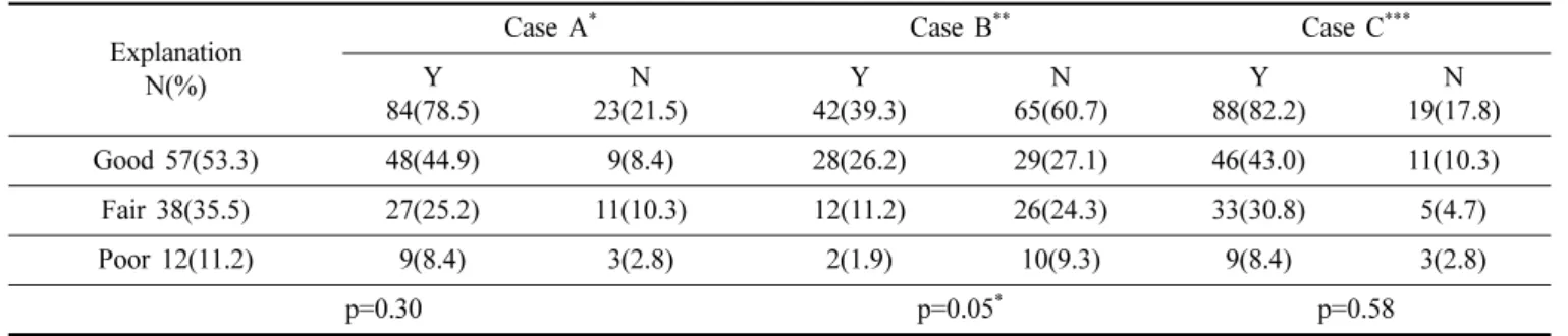 Table 14. Correlation between explanation for eye health and implementation of Amsler chart test
