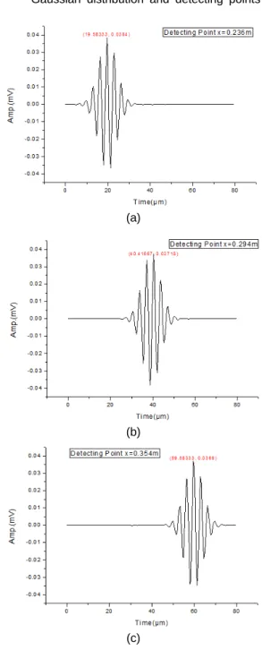 Fig. 2 Amp. of displacement at (a)     , (b)     , (c)    
