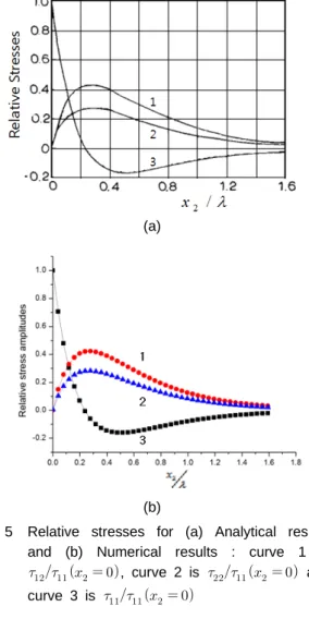 Fig. 4 presents modified BEM code has Rayleigh waves go through the truncated boundary without any generation of reflections.