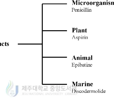 Figure 01. Origin of medicinal natural products from different sources. 